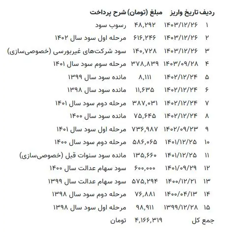 جدول سهام