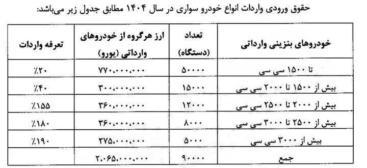 واردات۲۲۲