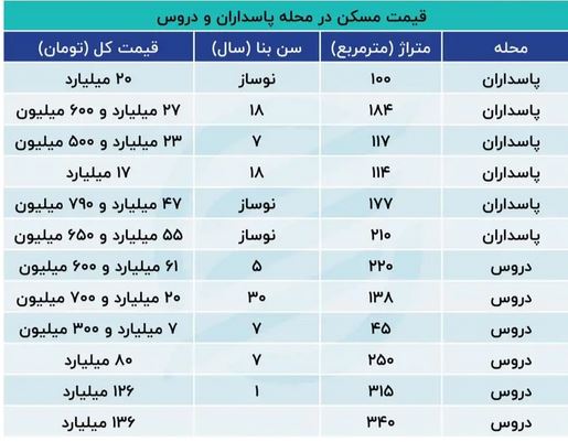 مسکن شمال تهران