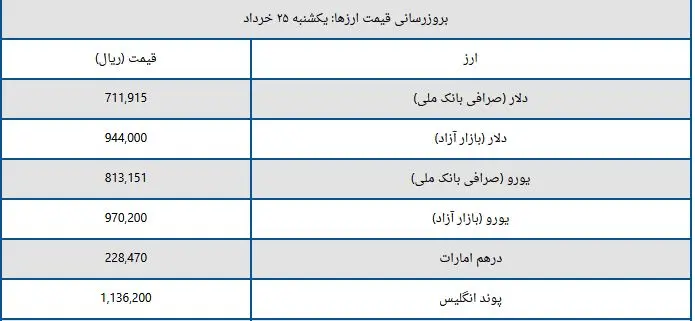 جدول دلار