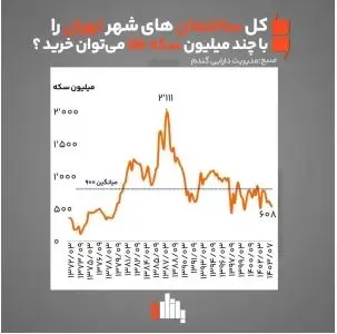 سکه و خانه