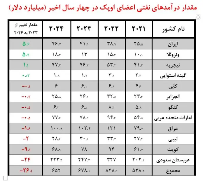 نفت