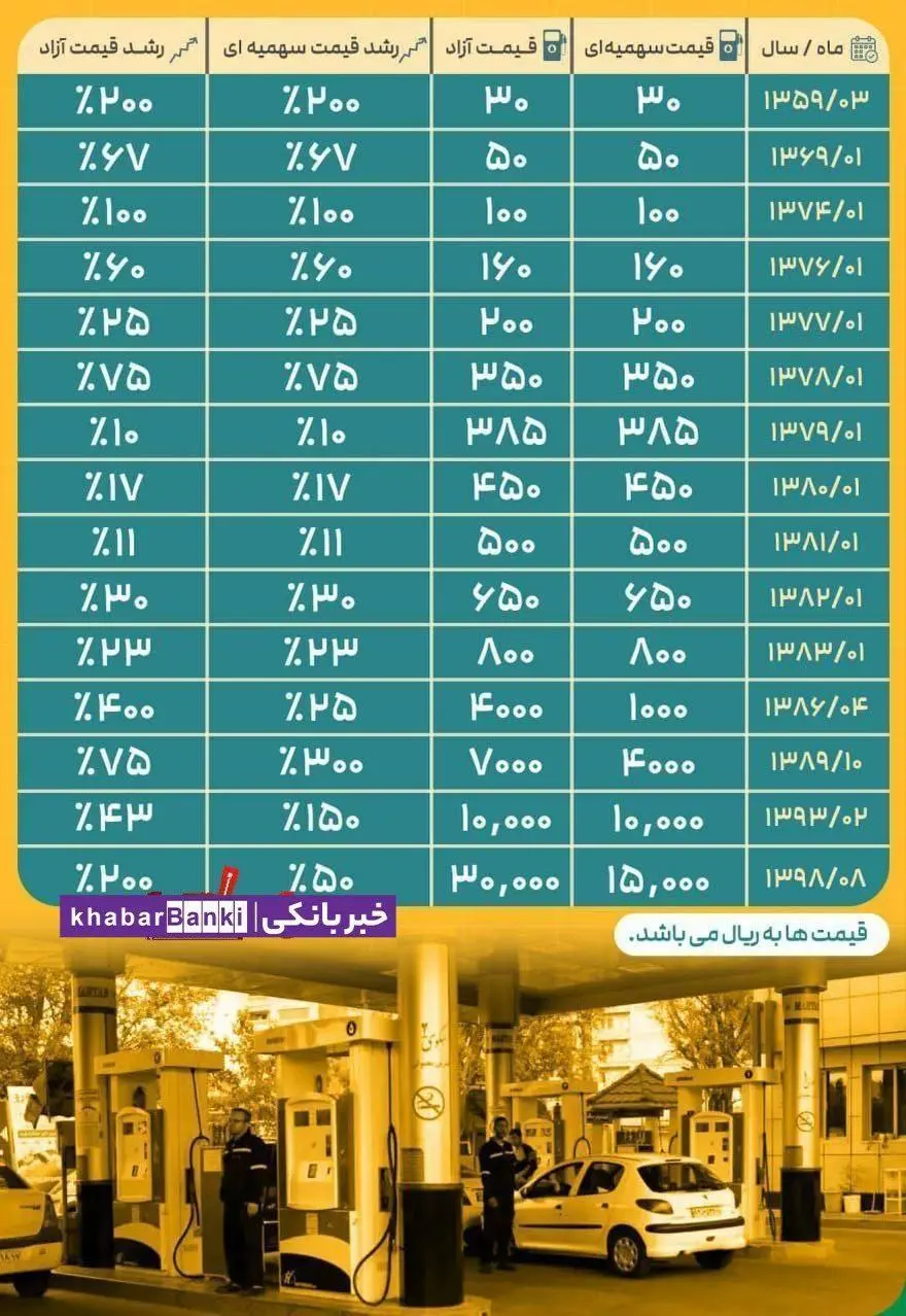 قیمت بنزین