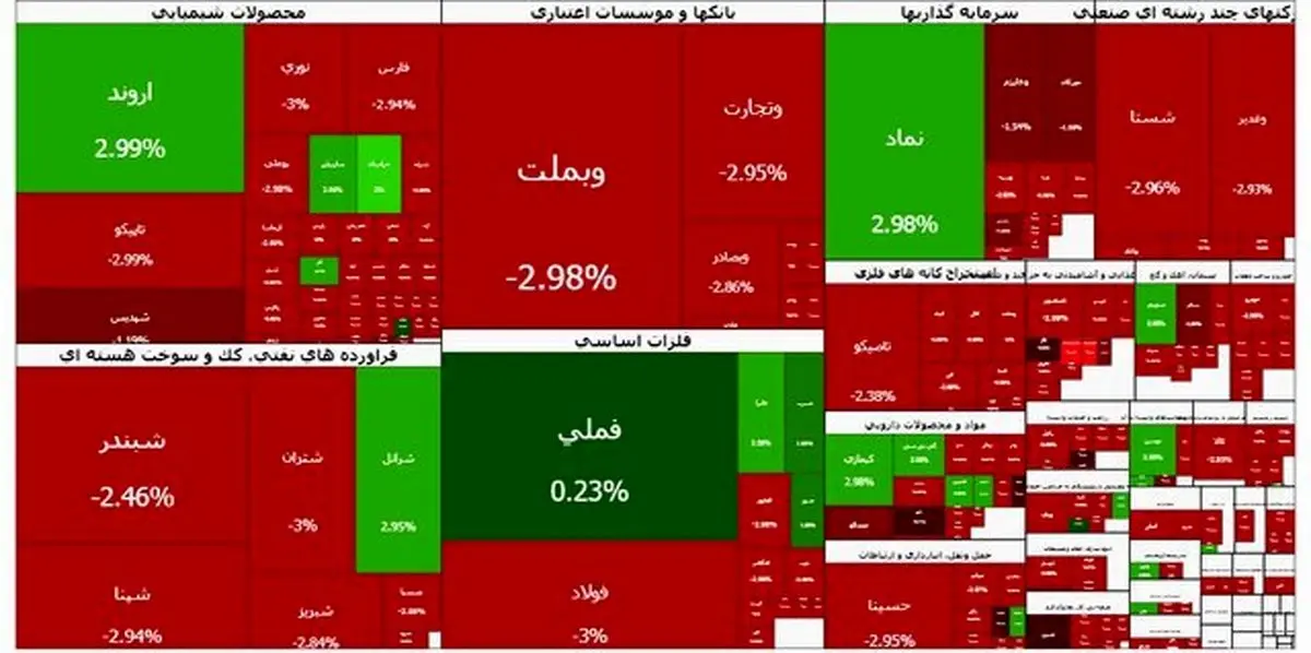 سقوط آزاد بورس: ۱۰۱ هزار واحد در یک چشم بر هم زدن دود شد، وحشت بازار را فرا گرفت!