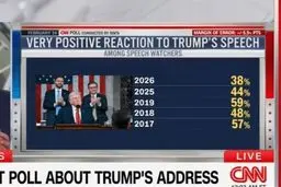 سخنرانی فاجعه‌بار ترامپ در کنگره: سقوط آزاد مقبولیت به حضیض تاریخی!