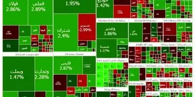 فوری: شاخص بورس از سقف تاریخی گذشت، بیش از ۱۴ هزار میلیارد تومان در یک روز معامله شد!