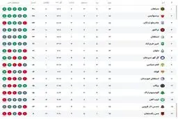 جدول آتشین لیگ: سپاهان قهرمان نیم‌فصل، پرسپولیس رقیب سرسخت، استقلال در شوک رده پنجم!