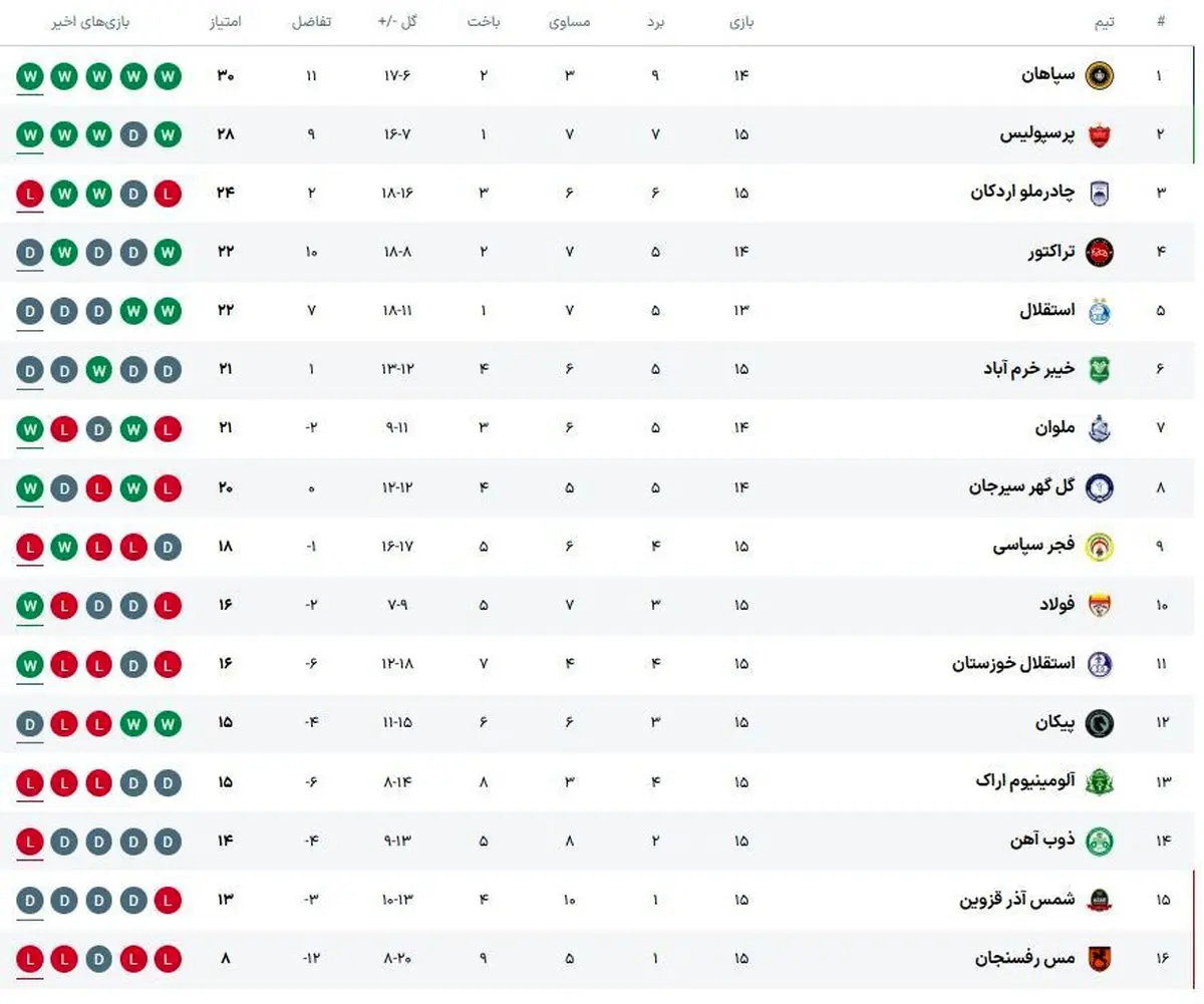 جدول آتشین لیگ: سپاهان قهرمان نیم‌فصل، پرسپولیس رقیب سرسخت، استقلال در شوک رده پنجم!