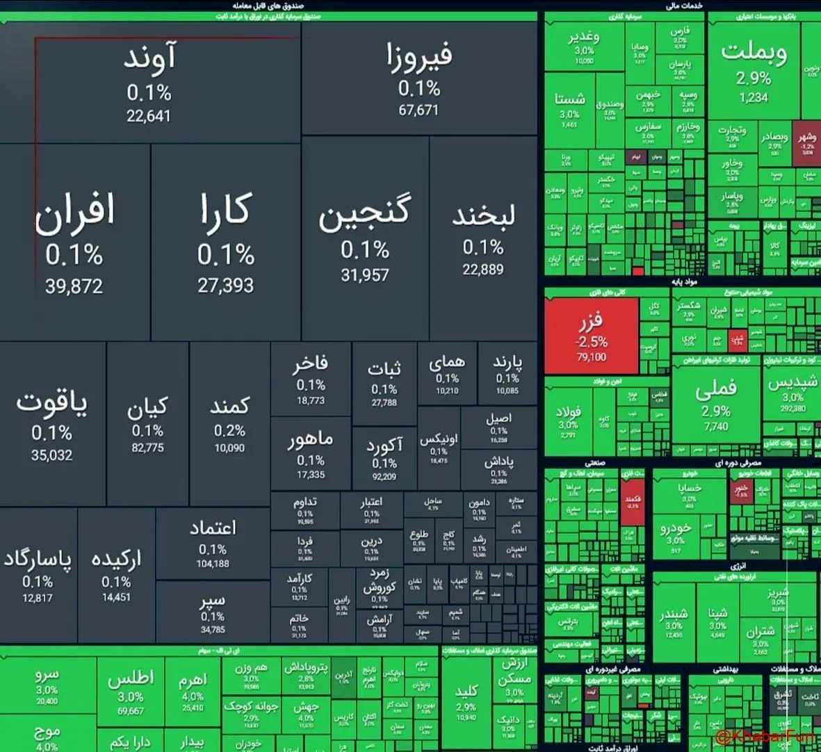 پرش ۷۴ هزار واحدی بورس/ شاخص کل دوباره به کانال ۳ میلیون رسید»