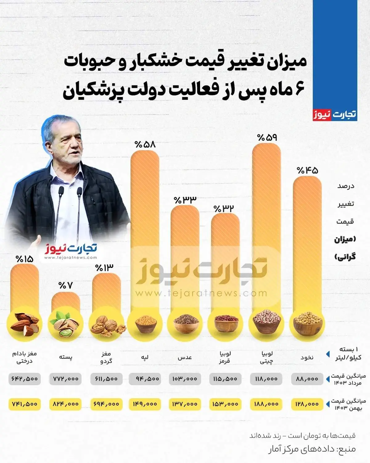 حبوبات ۵۹ درصد گران شد!