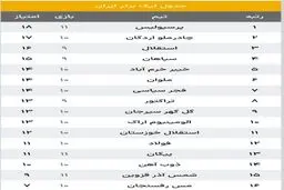 پرسپولیس فاتح شد؛ جدول لیگ برتر زیر و رو شد!