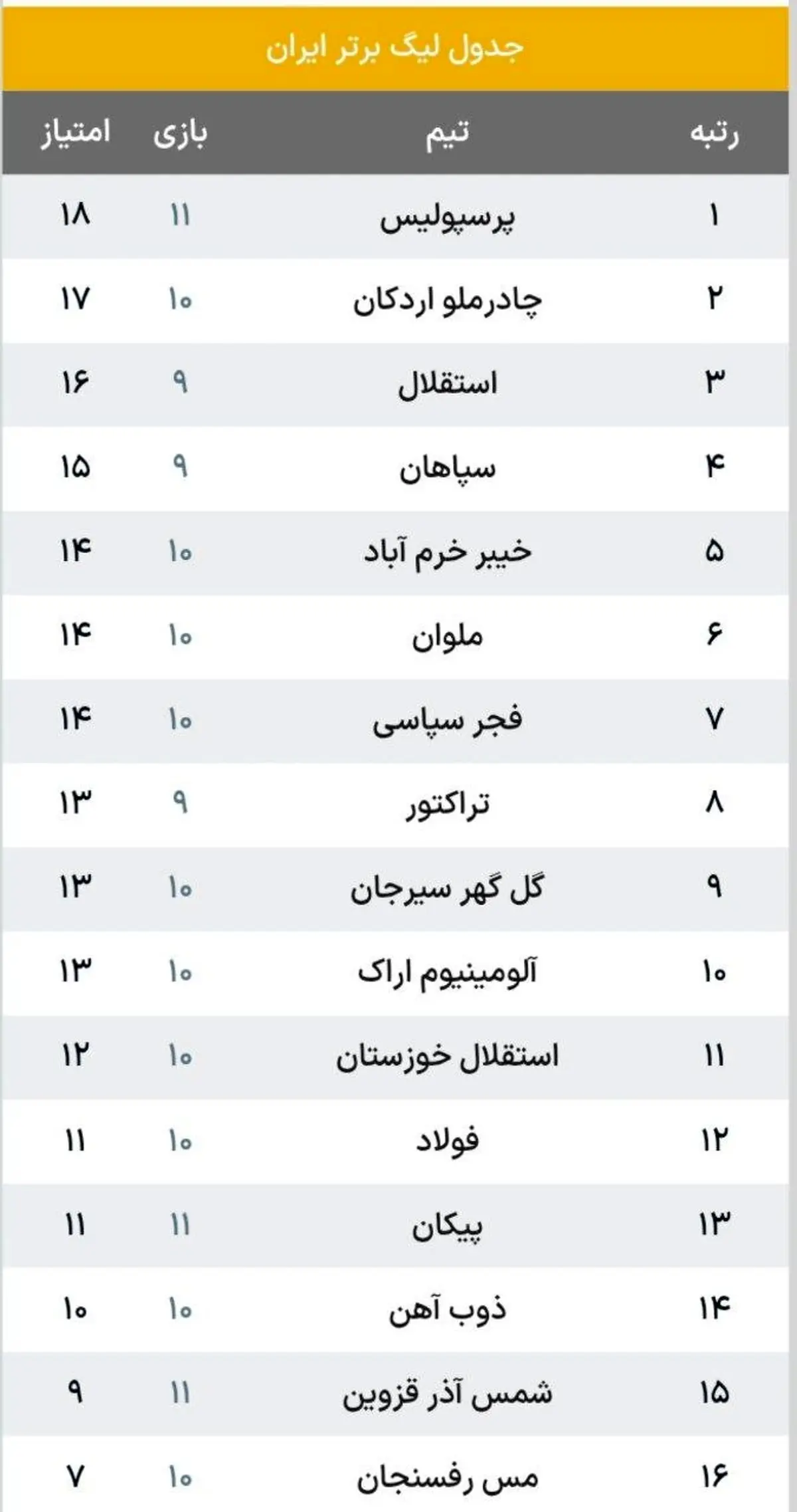 پرسپولیس فاتح شد؛ جدول لیگ برتر زیر و رو شد!