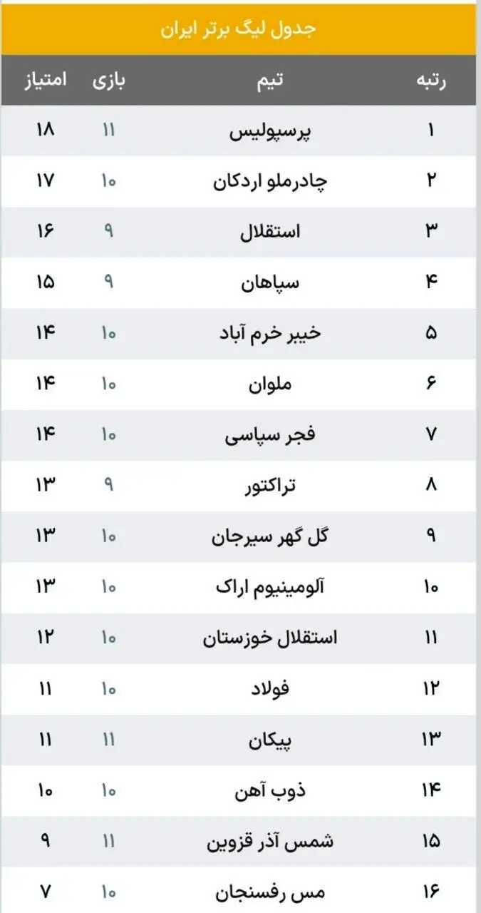 پرسپولیس فاتح شد؛ جدول لیگ برتر زیر و رو شد!