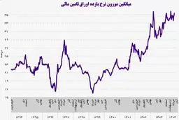 نرخ بهره در صعودی مرگبار؛ سرمایه‌گذاران در شوک!