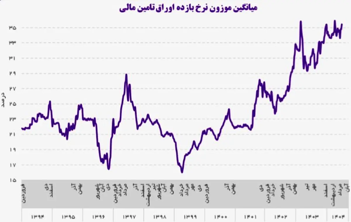 نرخ بهره در صعودی مرگبار؛ سرمایه‌گذاران در شوک!