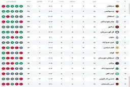 شوک به لیگ برتر! سپاهان صدر جدول را مُهر و موم کرد؟