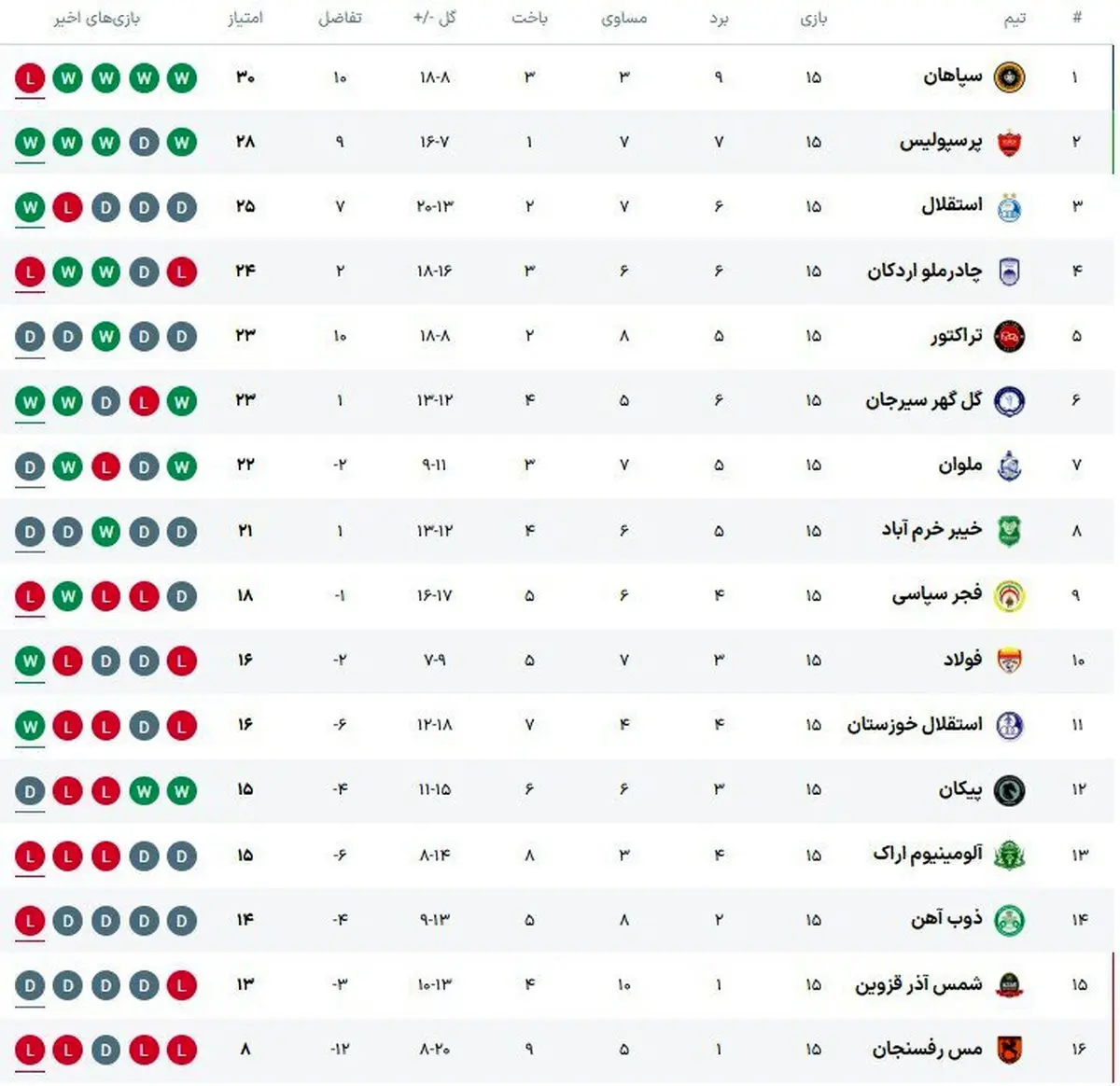 شوک به لیگ برتر! سپاهان صدر جدول را مُهر و موم کرد؟