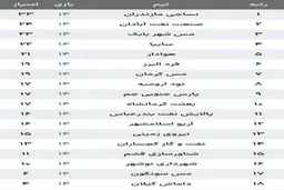 فوتبال ایران در شوک! صدرنشینی مس رفسنجان با شگفتی هفته چهاردهم لیگ آزادگان/ صدر جدول چگونه تغییر کرد؟