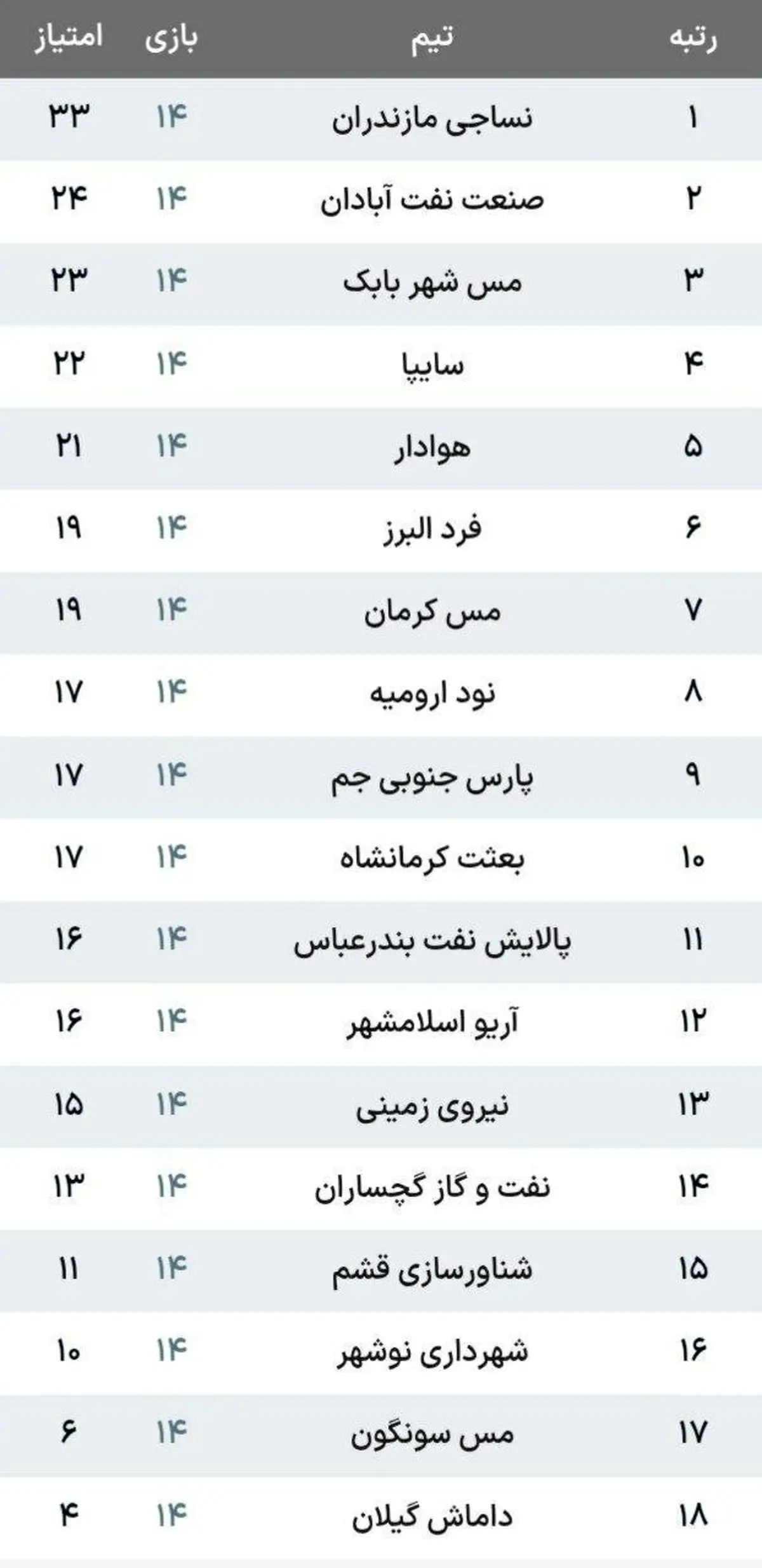 فوتبال ایران در شوک! صدرنشینی مس رفسنجان با شگفتی هفته چهاردهم لیگ آزادگان/ صدر جدول چگونه تغییر کرد؟