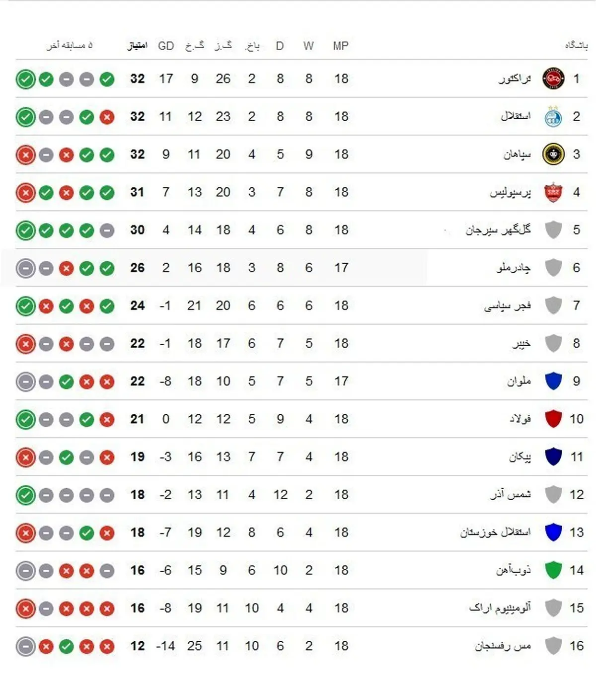 جدول لیگ برتر پس از شکست پرسپولیس: شوکی که همه چیز را عوض کرد!