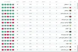 سقوط تلخ تراکتور پیش از دربی؛ صدرنشینی در دست کیست؟