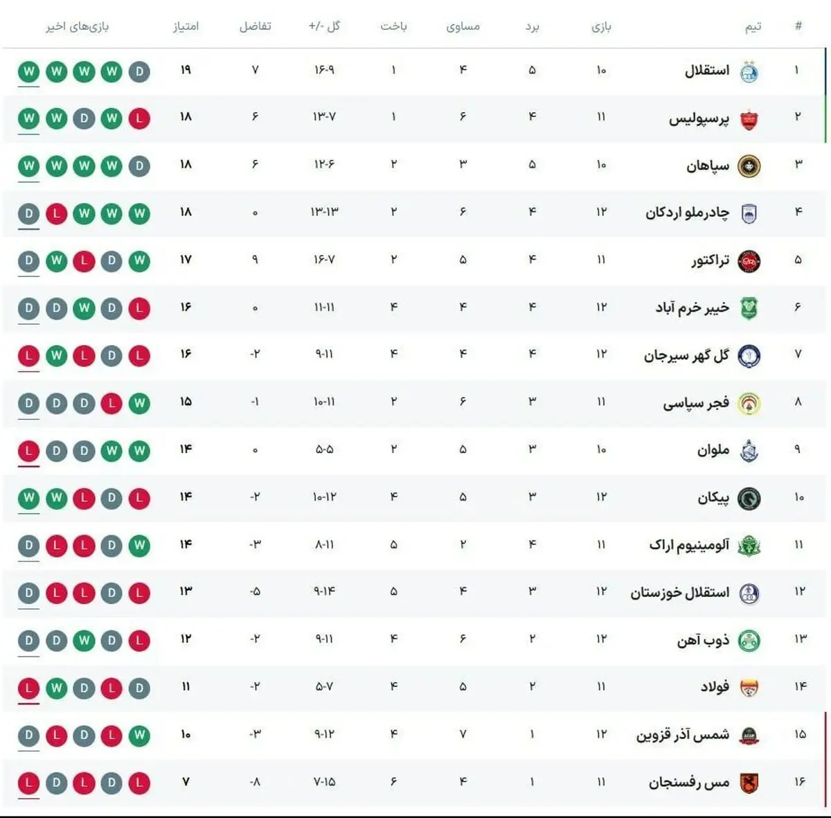 سقوط تلخ تراکتور پیش از دربی؛ صدرنشینی در دست کیست؟