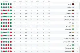 غیرقابل باور! تراکتور در هفته هجدهم، صدرنشین لیگ برتر شد!