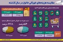 سهم عجیب خوراکی‌ها از حقوق ماهانه