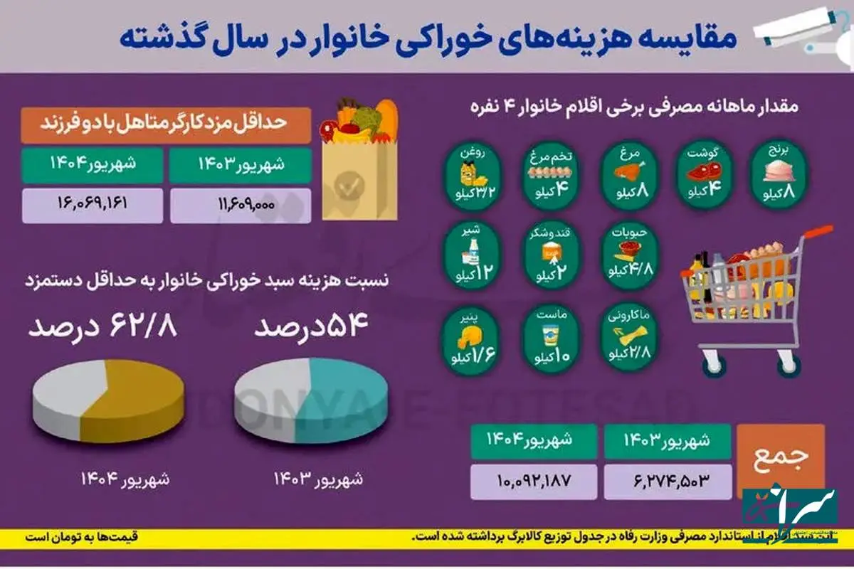 سهم عجیب خوراکی‌ها از حقوق ماهانه