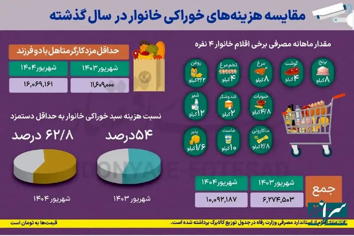 سهم عجیب خوراکی‌ها از حقوق ماهانه