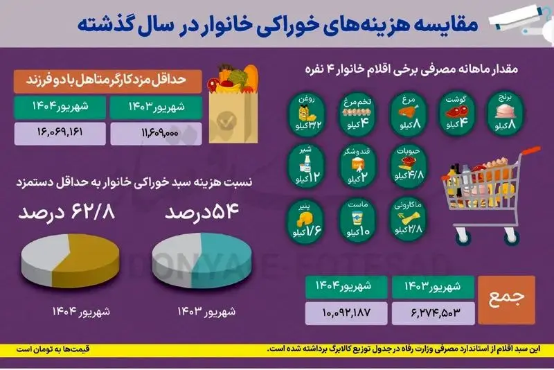 سهم عجیب خوراکی‌ها از حقوق ماهانه