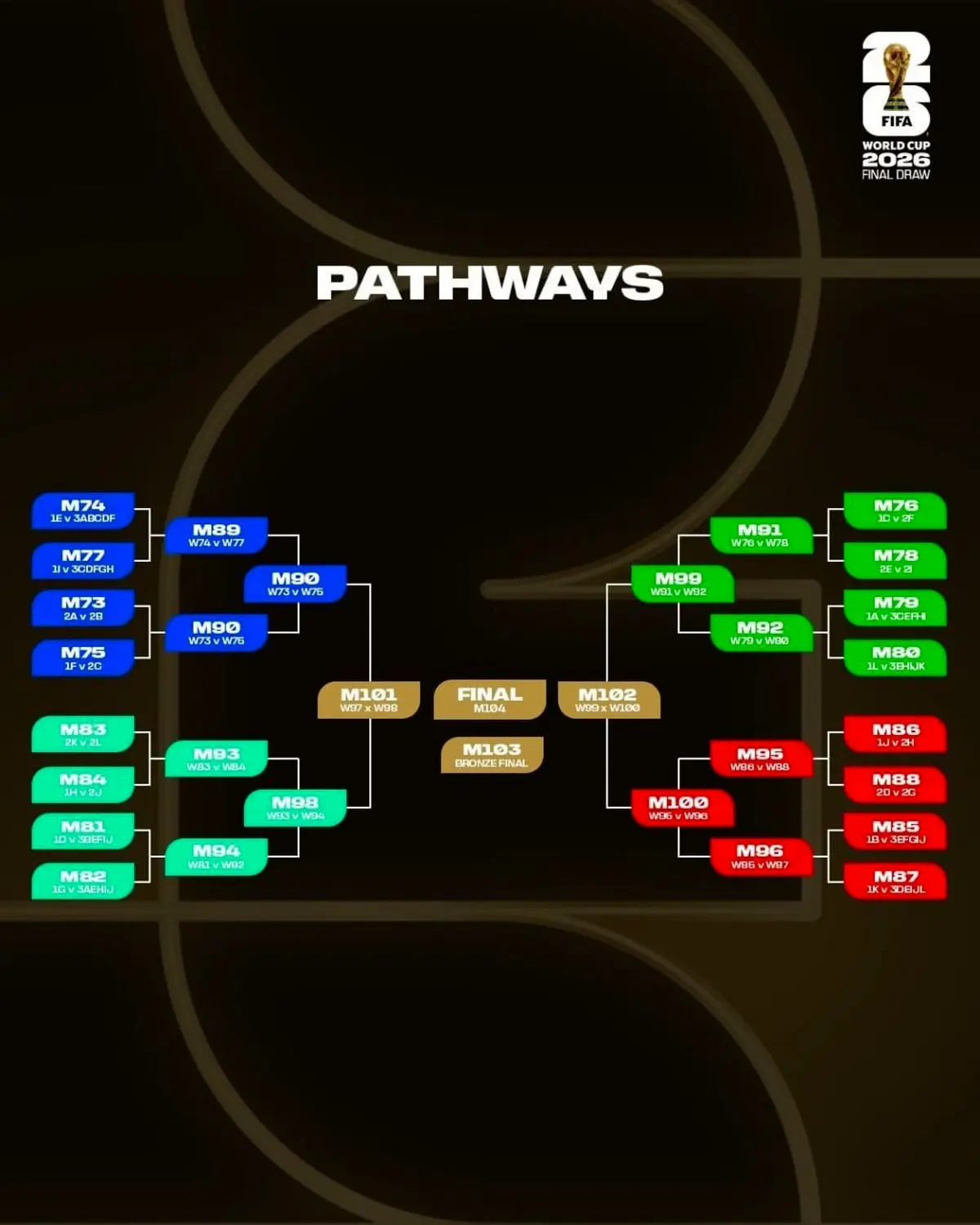فینال جام جهانی ۲۰۲۶: شگفتی‌سازی یا تکرار تاریخ؟ مسیر تیم‌ها لو رفت!