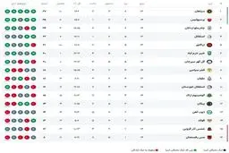 فوری: زلزله در صدر جدول لیگ برتر! سپاهان با تنها یک بازی در اوج ایستاد