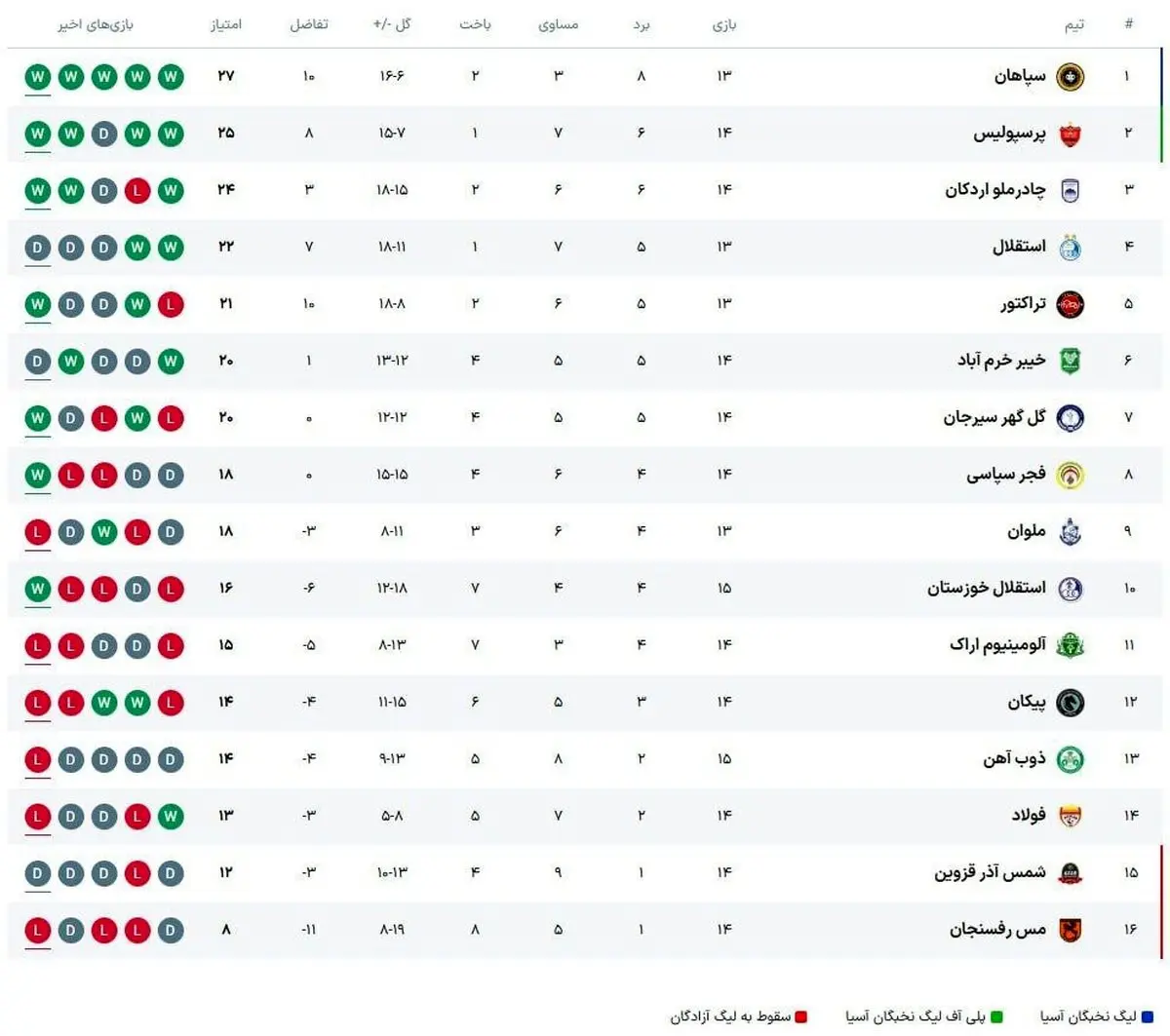 فوری: زلزله در صدر جدول لیگ برتر! سپاهان با تنها یک بازی در اوج ایستاد