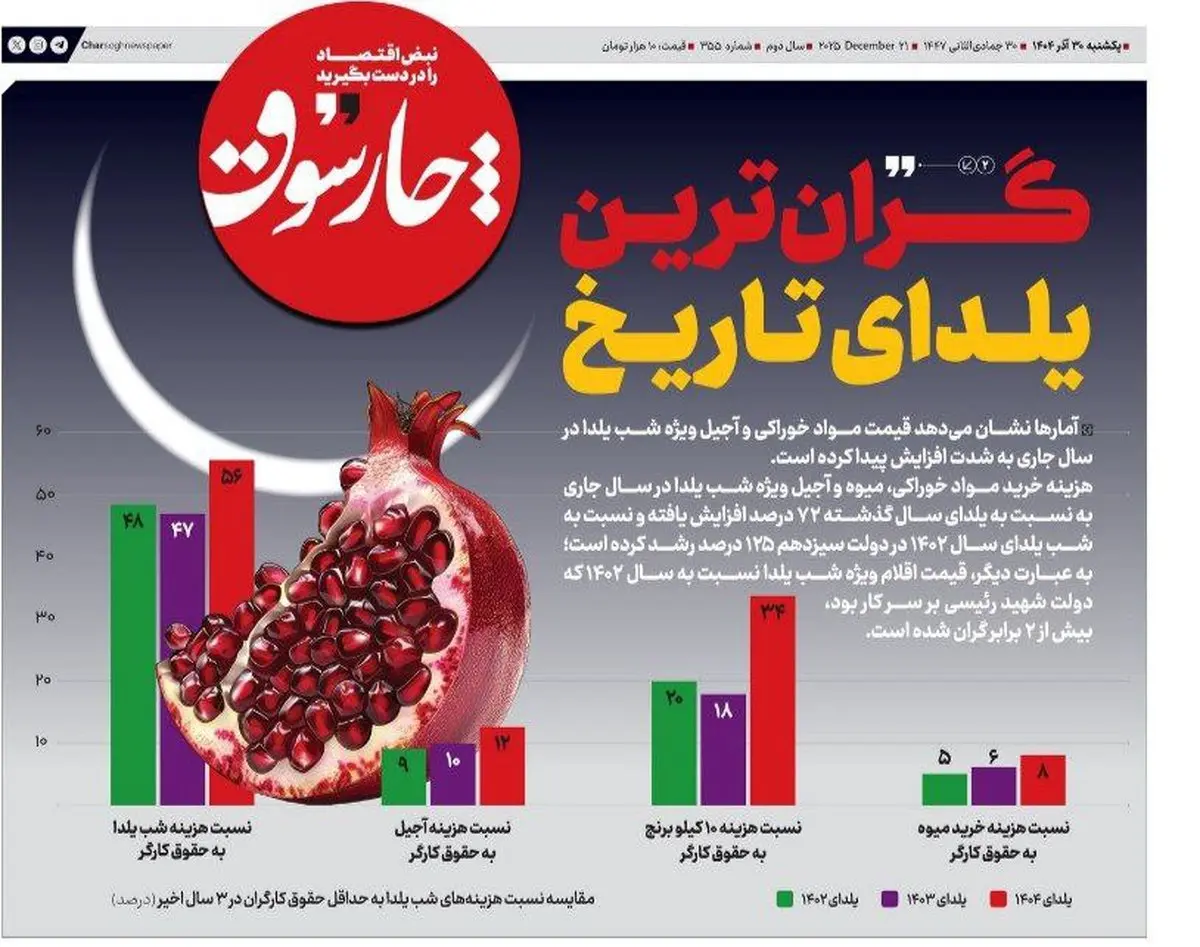 هزینه شب یلدا نسبت به ۱۴۰۲ بیش از ۲ برابر شد
