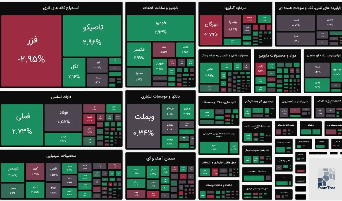 فوری: شاخص بورس امروز ۱۱ آذر ۱۴۰۴ نابود شد!