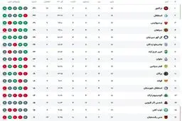 زلزله در صدر جدول! استقلال با برد خود چه بلایی سر رقبا آورد؟