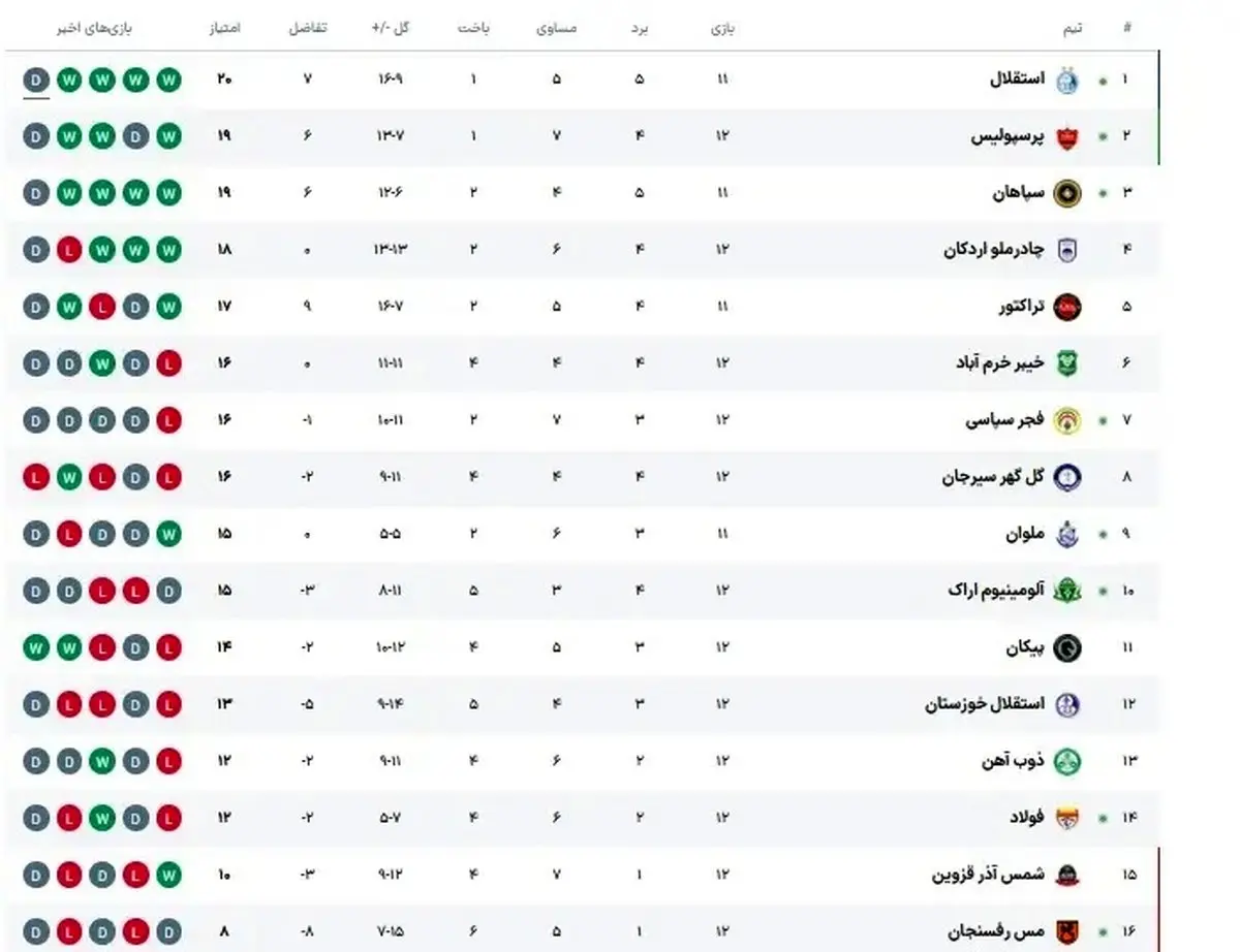 جدول لیگ برتر منفجر شد: استقلال و پرسپولیس اوضاع را پیچیده کردند