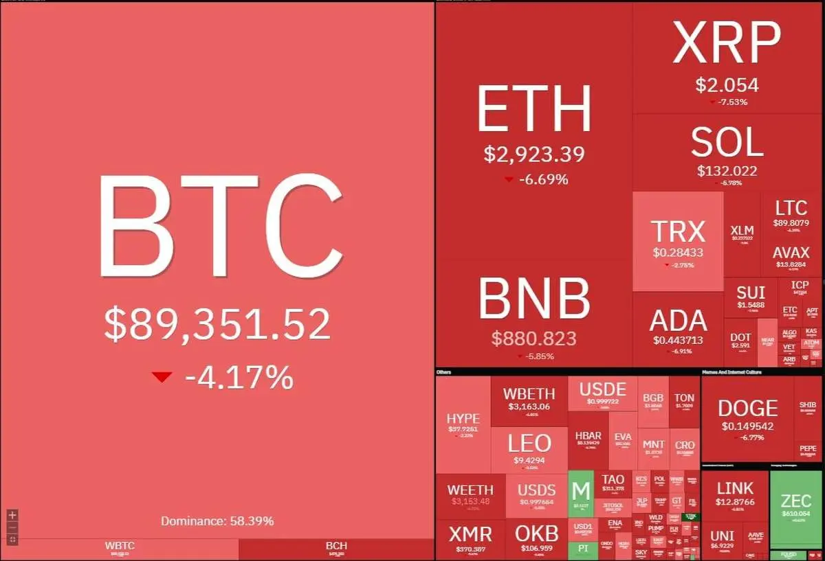 شب خونین بازار کریپتو؛ بیت‌کوین در سراشیبی سقوط به کانال ۸۰ هزار دلاری!