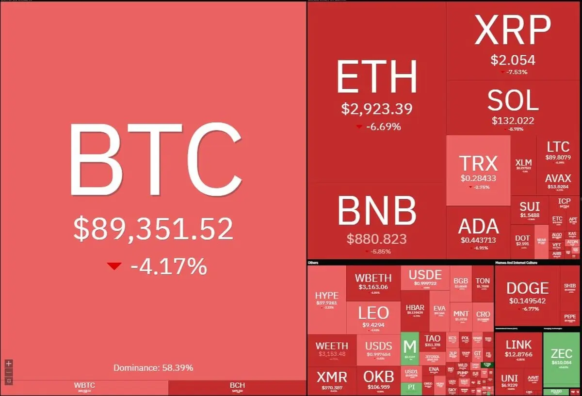 شب خونین بازار کریپتو؛ بیت‌کوین در سراشیبی سقوط به کانال ۸۰ هزار دلاری!