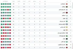 برد جنجالی پرسپولیس جدول لیگ را آتش زد و رؤیای رقبا را سوزاند