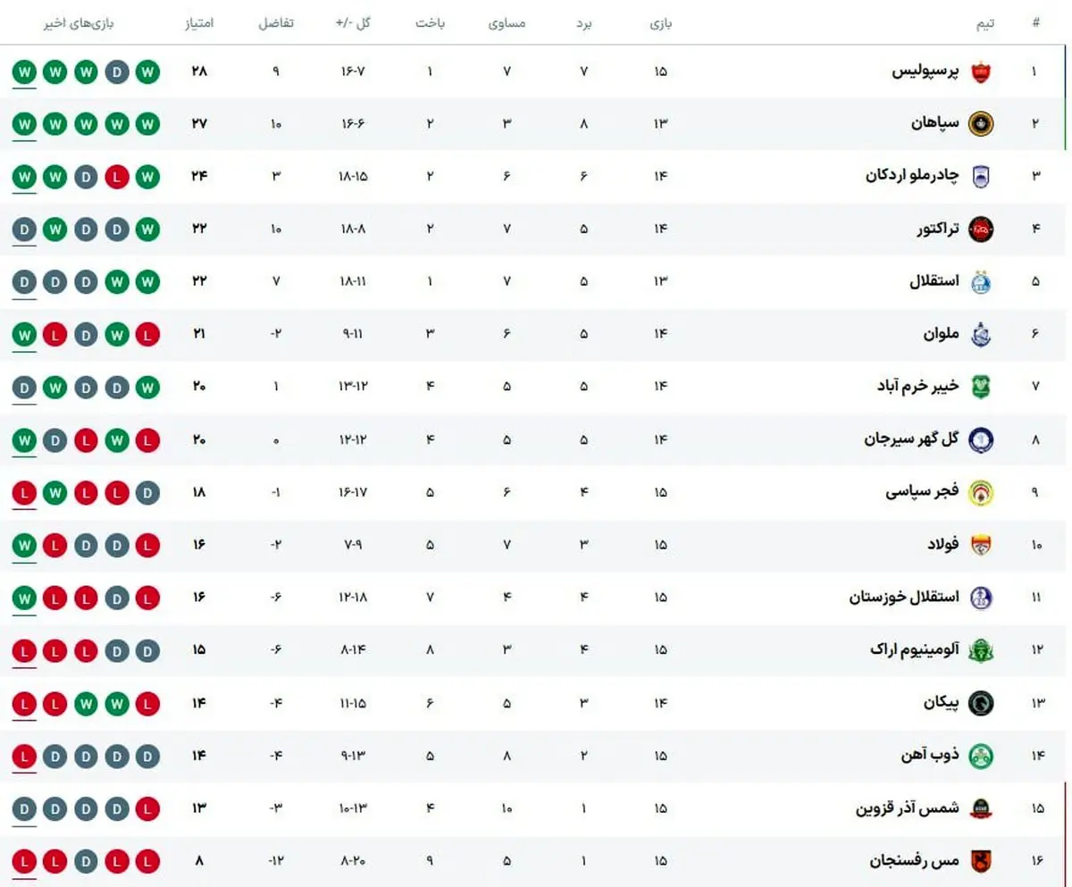 برد جنجالی پرسپولیس جدول لیگ را آتش زد و رؤیای رقبا را سوزاند