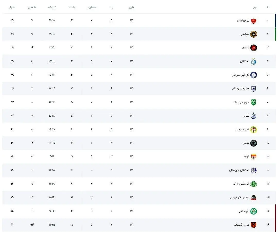 جدول لیگ برتر زیر و رو شد: پرسپولیس اوج گرفت، استقلال لغزید!