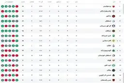 زلزله درصدر جدول؛ پرسپولیس در صدر ماند، رقبا نفس‌نفس می‌زنند!