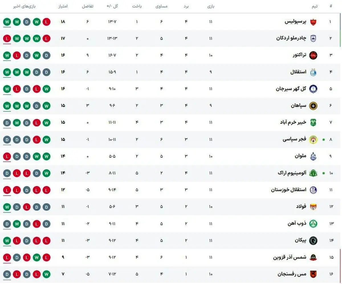 زلزله درصدر جدول؛ پرسپولیس در صدر ماند، رقبا نفس‌نفس می‌زنند!