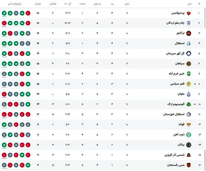 زلزله درصدر جدول؛ پرسپولیس در صدر ماند، رقبا نفس‌نفس می‌زنند!