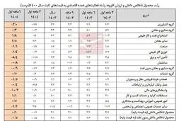 سقوط آزاد اقتصاد ایران: نفت نجات نداد، بدون نفت فاتحه خواندیم!