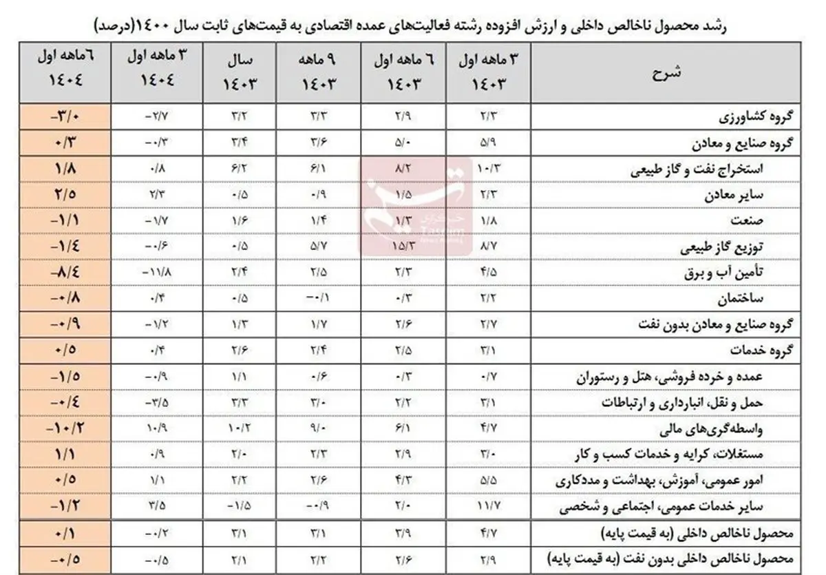سقوط آزاد اقتصاد ایران: نفت نجات نداد، بدون نفت فاتحه خواندیم!