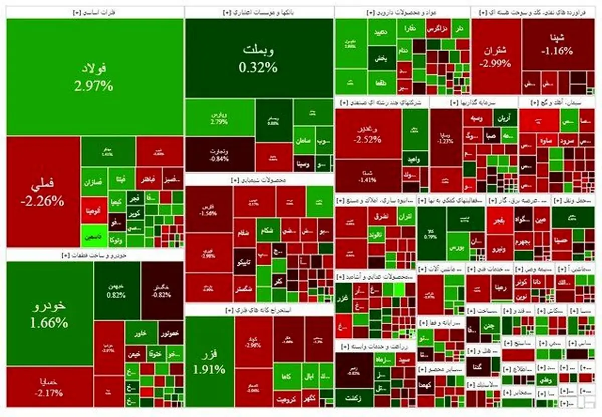 سقوط ناگهانی بورس: از سود تا زیان در یک روز!