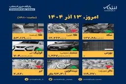 سقوط آزاد قیمت‌ها در ۱۳ آذر: آمارهای تکان‌دهنده که باید بدانید!